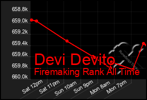 Total Graph of Devi Devito