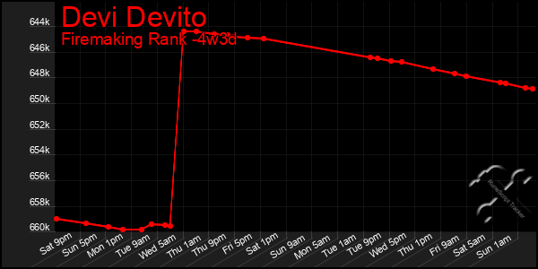 Last 31 Days Graph of Devi Devito
