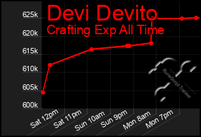 Total Graph of Devi Devito