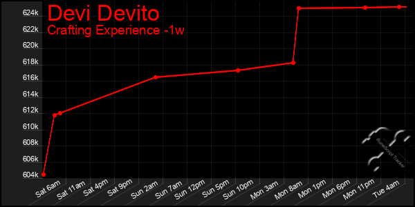 Last 7 Days Graph of Devi Devito