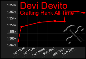 Total Graph of Devi Devito
