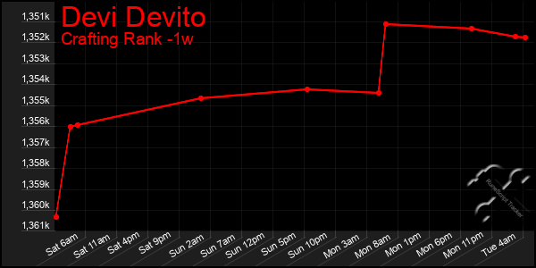 Last 7 Days Graph of Devi Devito