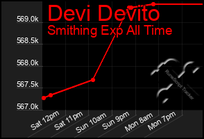 Total Graph of Devi Devito