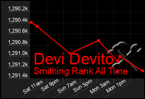 Total Graph of Devi Devito