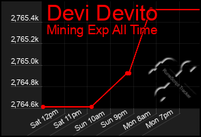 Total Graph of Devi Devito