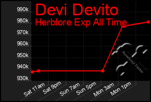 Total Graph of Devi Devito