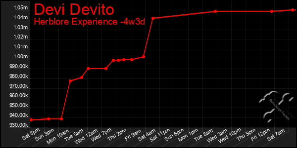 Last 31 Days Graph of Devi Devito