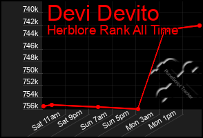Total Graph of Devi Devito