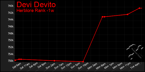 Last 7 Days Graph of Devi Devito
