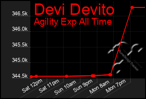 Total Graph of Devi Devito