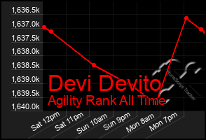 Total Graph of Devi Devito
