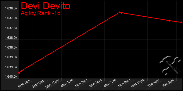 Last 24 Hours Graph of Devi Devito
