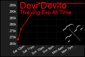 Total Graph of Devi Devito