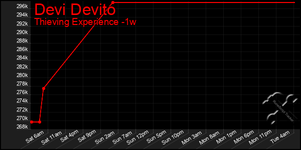 Last 7 Days Graph of Devi Devito