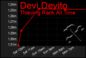 Total Graph of Devi Devito