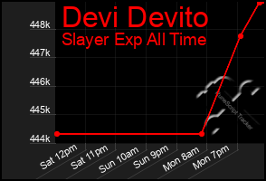 Total Graph of Devi Devito