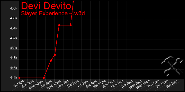 Last 31 Days Graph of Devi Devito