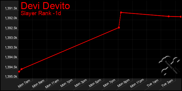 Last 24 Hours Graph of Devi Devito