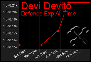 Total Graph of Devi Devito