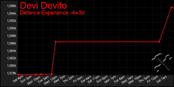 Last 31 Days Graph of Devi Devito