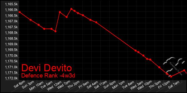 Last 31 Days Graph of Devi Devito
