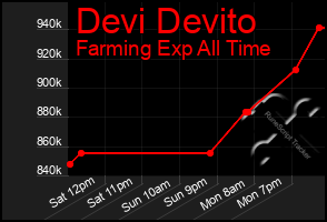 Total Graph of Devi Devito
