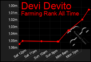 Total Graph of Devi Devito