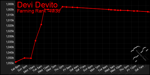 Last 31 Days Graph of Devi Devito