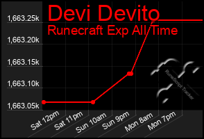 Total Graph of Devi Devito