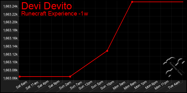 Last 7 Days Graph of Devi Devito