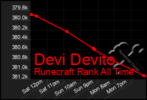Total Graph of Devi Devito