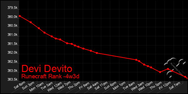 Last 31 Days Graph of Devi Devito