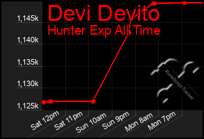 Total Graph of Devi Devito