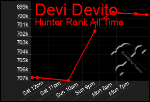Total Graph of Devi Devito