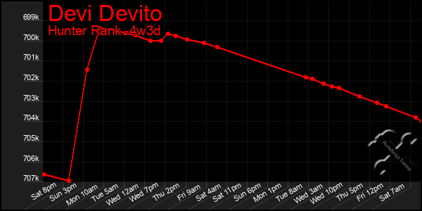 Last 31 Days Graph of Devi Devito