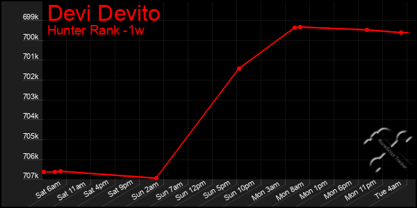 Last 7 Days Graph of Devi Devito