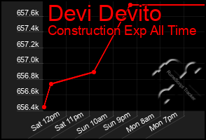 Total Graph of Devi Devito