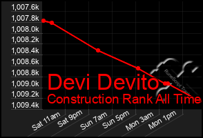 Total Graph of Devi Devito
