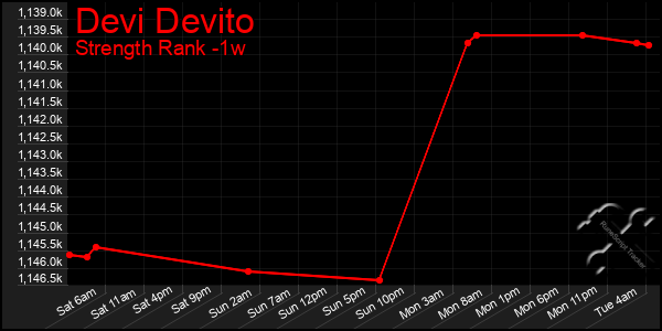 Last 7 Days Graph of Devi Devito
