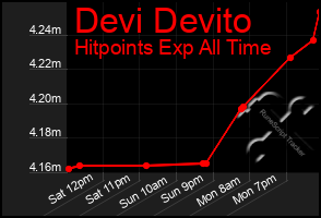 Total Graph of Devi Devito