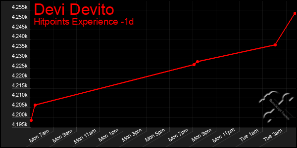 Last 24 Hours Graph of Devi Devito