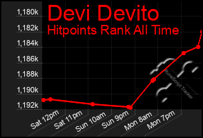Total Graph of Devi Devito