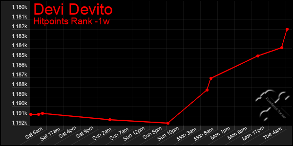 Last 7 Days Graph of Devi Devito