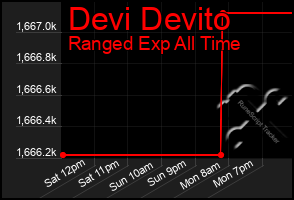 Total Graph of Devi Devito