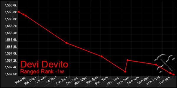 Last 7 Days Graph of Devi Devito