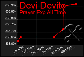 Total Graph of Devi Devito