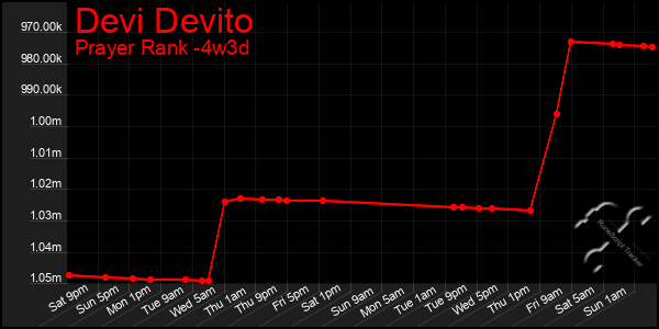 Last 31 Days Graph of Devi Devito