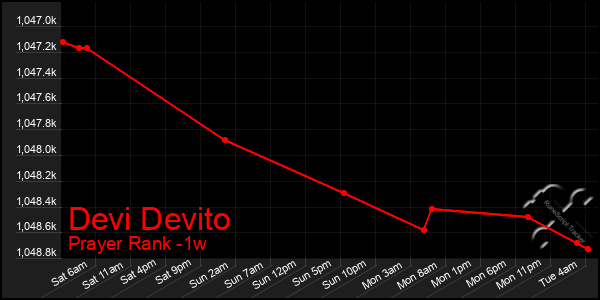 Last 7 Days Graph of Devi Devito
