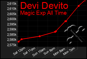 Total Graph of Devi Devito