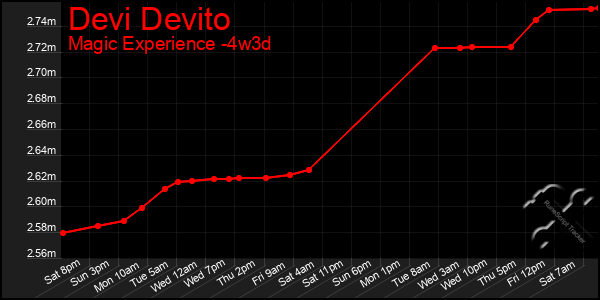 Last 31 Days Graph of Devi Devito